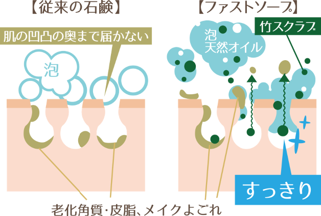 従来の石鹸とファストソープの違い